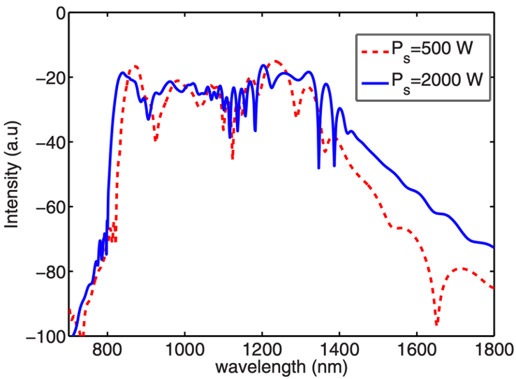 Supercontinuum generation