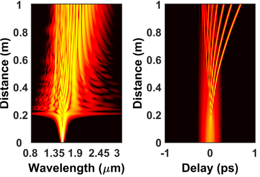 Modulational instability